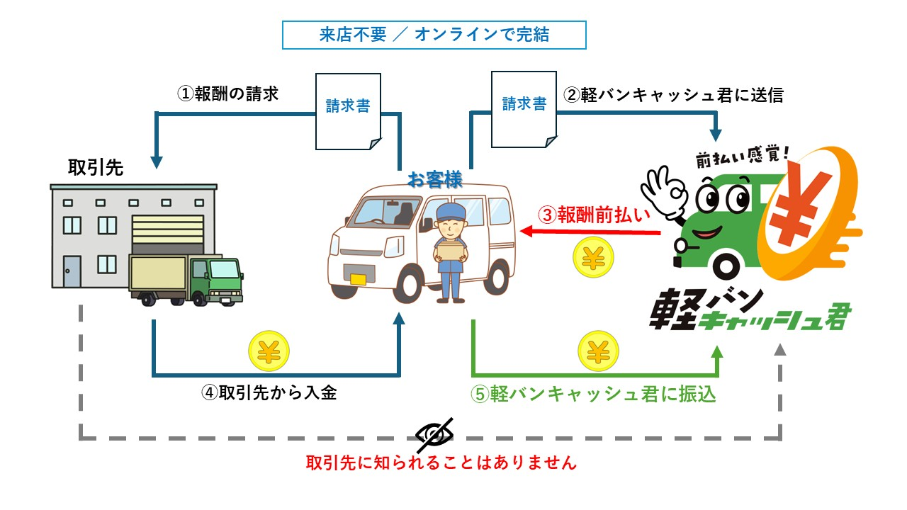 軽バンキャッシュ君の説明図